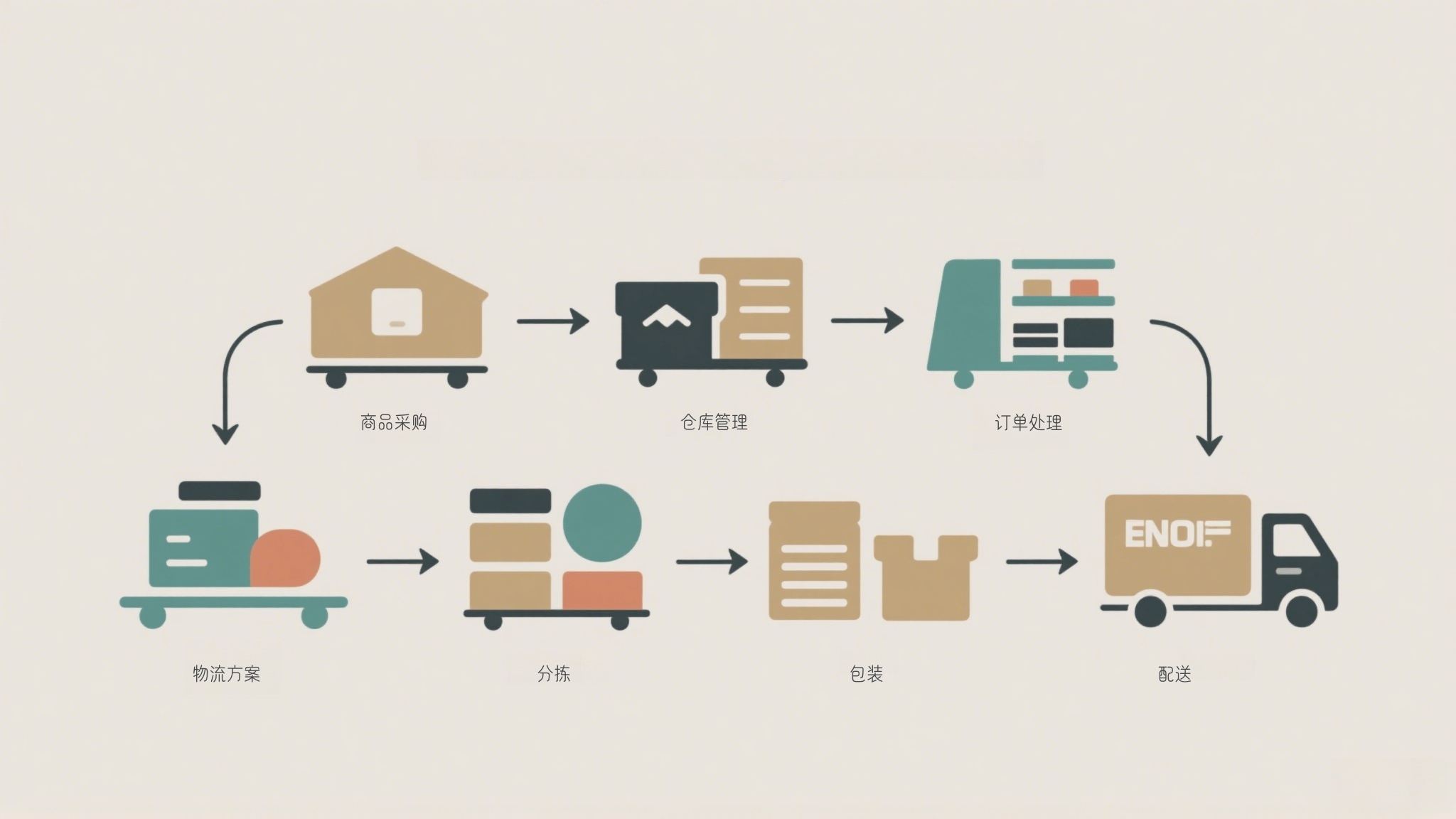 Flowchart of end-to-end retail logistics solutions from factory to store Flowchart of end-to-end retail logistics process from factory, customs clearance, to final retail delivery