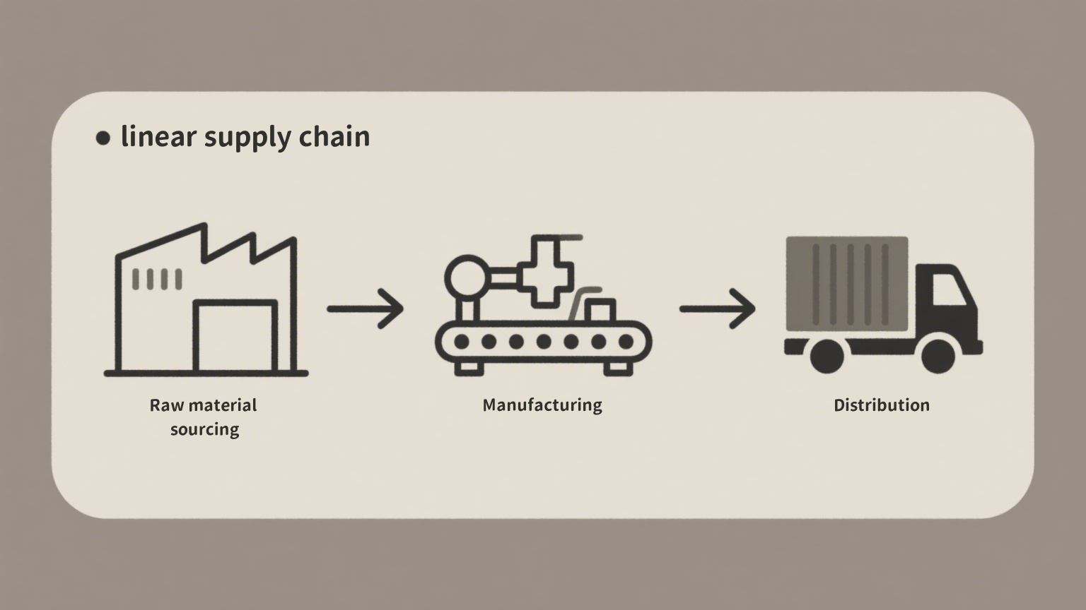 Visual overview of the supply chain stages: sourcing, production, and final delivery supply chain process flow diagram showing sourcing, manufacturing, and distribution